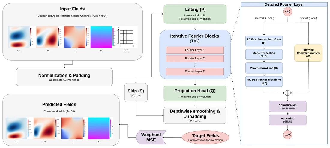 Architecture of the 2D Fourier neural operator: Boussinesq input fields are lifted, passed through iterative Fourier layers and projected to corrected fields, trained against compressible-flow targets